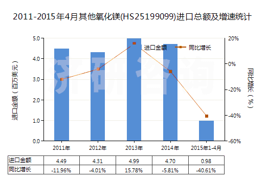 2011-2015年4月其他氧化鎂(HS25199099)進(jìn)口總額及增速統(tǒng)計(jì)